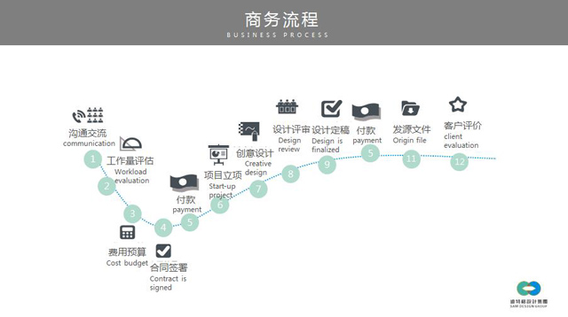 產(chǎn)品設(shè)計(jì)商務(wù)流程圖